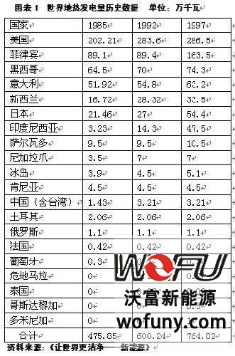 世界地熱發(fā)電歷史數(shù)據(jù)